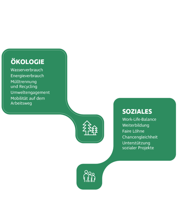 Grafik der für heyday wichtigen Aspekte der Nachhaltigkeit. In der Säule Wirtschaft sind das Kostenoptimierung, Zukunftsfähigkeit, Innovation, Sharing-Economy, Regeneratives und Rechenzentrum. In der Säule Ökologie: Wasser- und Energieverbrauch, Mülltrennung und Recycling, Umweltengagement, Arbeitsweg-Mobilität. In der Säule Soziales: Work-Life-Balance, Weiterbildung, Faire Löhne, Chancengleichheit und Unterstützung sozialer Projekte.