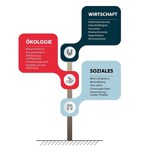 Drei-Säulen-Grafik der für heyday wichtigen Aspekte der Nach&shy;haltig&shy;keit. In der Säule Wirtschaft sind das Kostenoptimierung, Zukunftsfähigkeit, Innovation, Sharing-Economy, Regeneratives und Rechenzentrum. In der Säule Ökologie: Wasser- und Energieverbrauch, Mülltrennung und Recycling, Umweltengagement, Arbeitsweg-Mobilität. In der Säule Soziales: Work-Life-Balance, Weiterbildung, Faire Löhne, Chancengleichheit und Unterstützung sozialer Projekte.